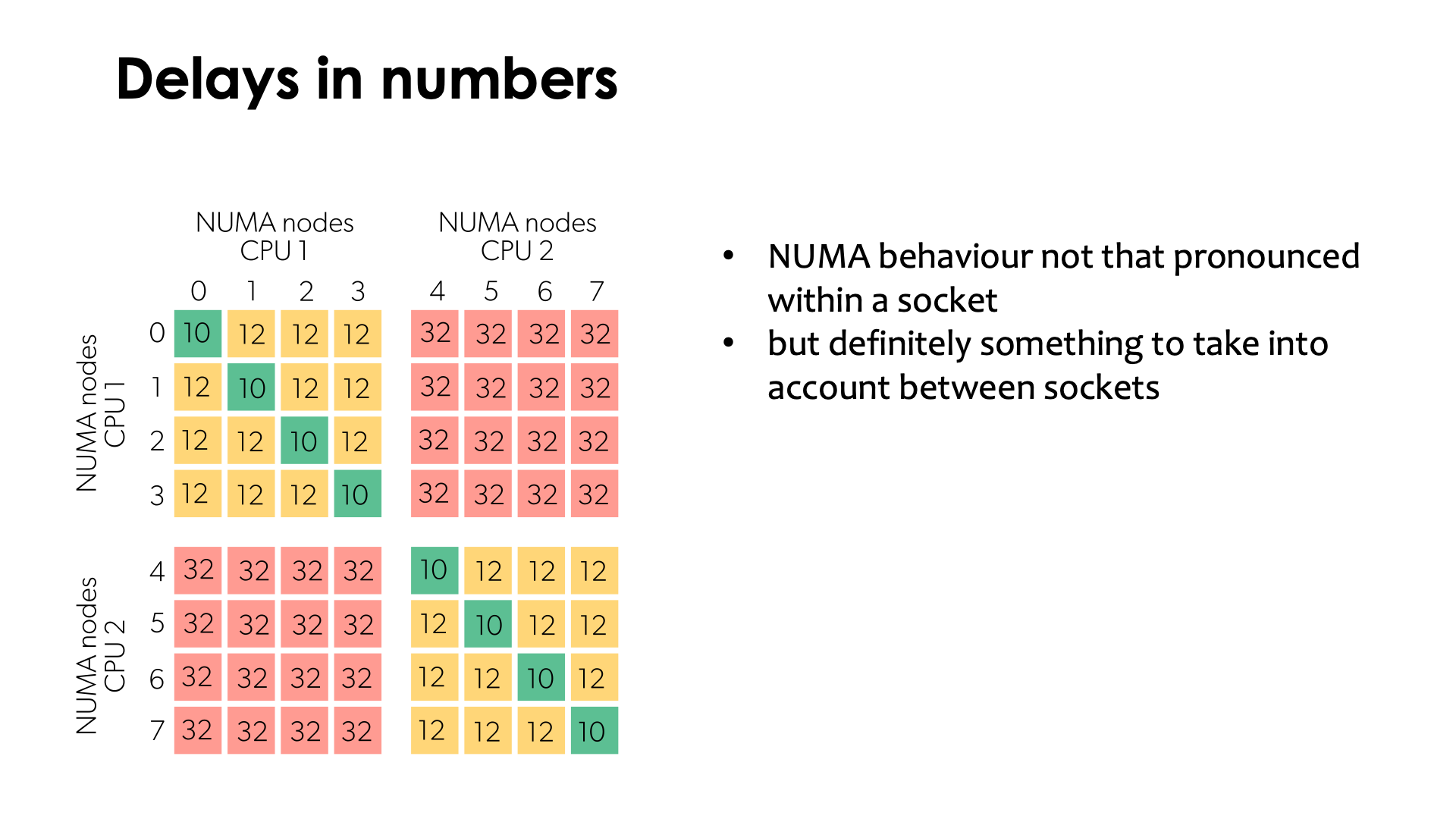 Slide Delays in numbers