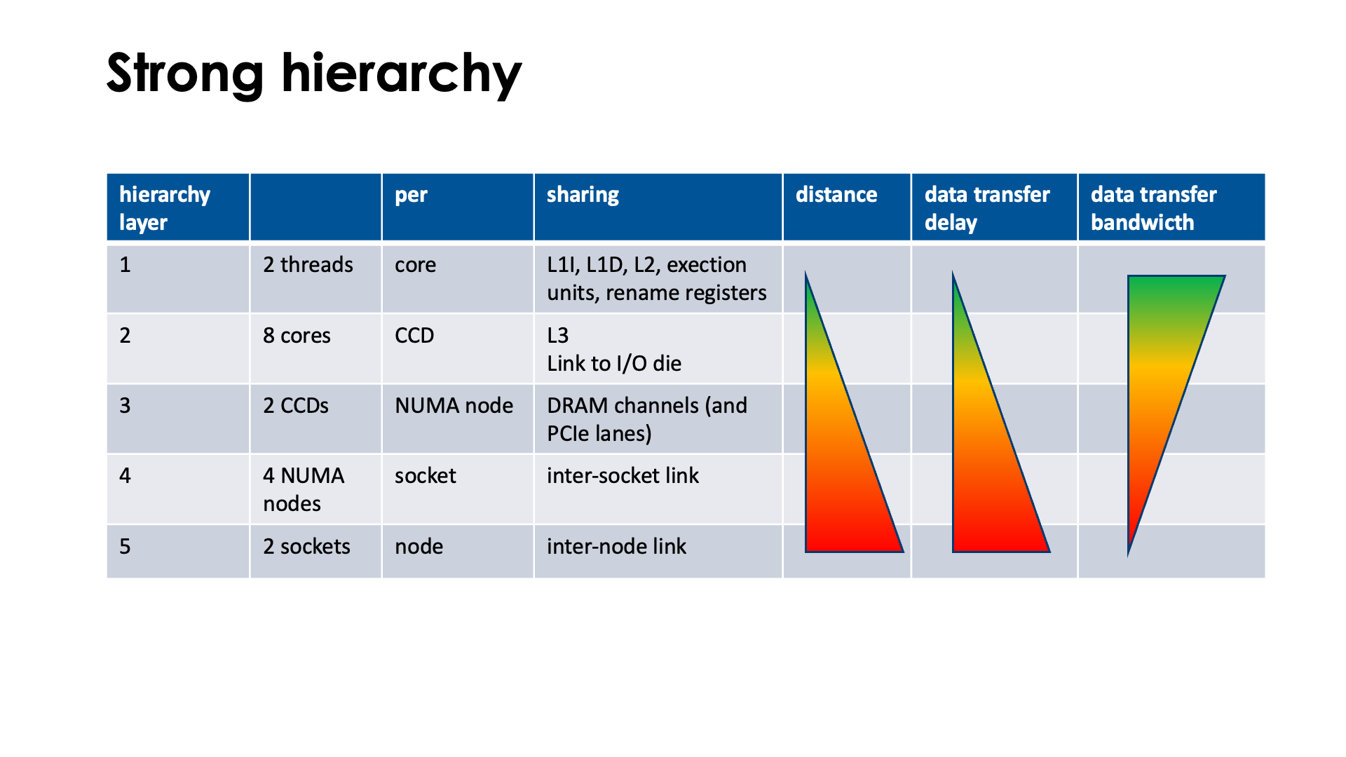 Slide Strong hierarchy