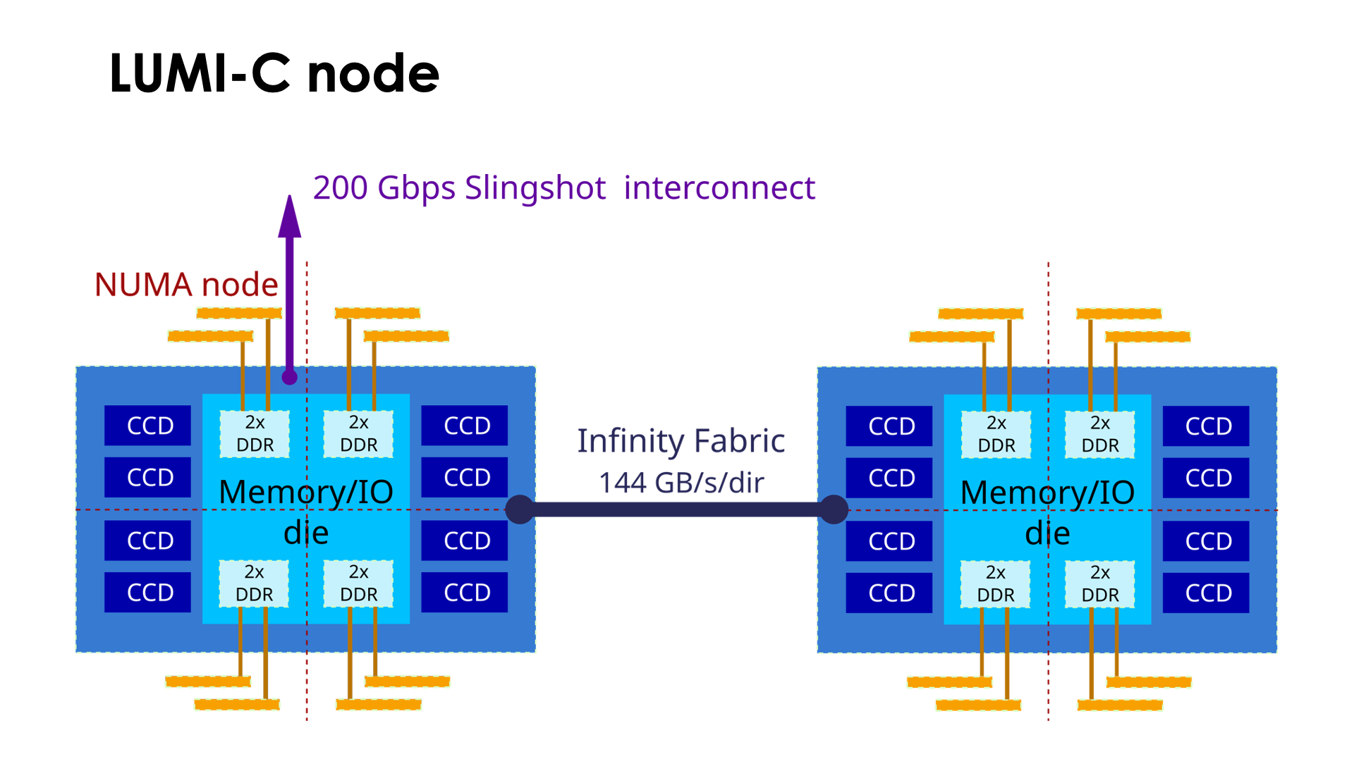 Slide LUMI-C node