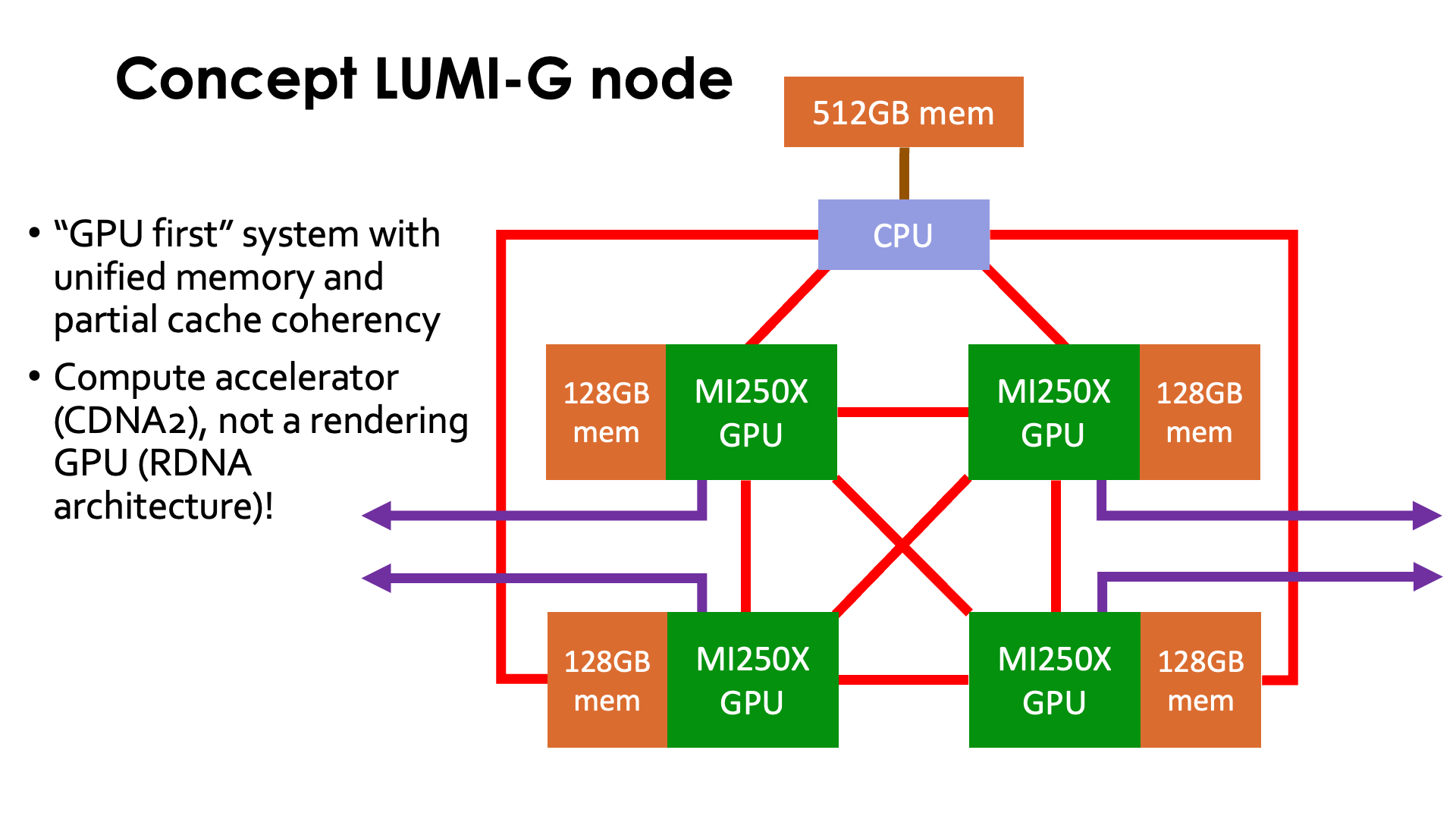 Slide Concept LUMI-G node