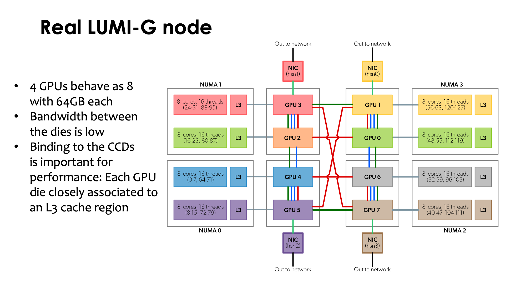 Slide Real LUMI-G node