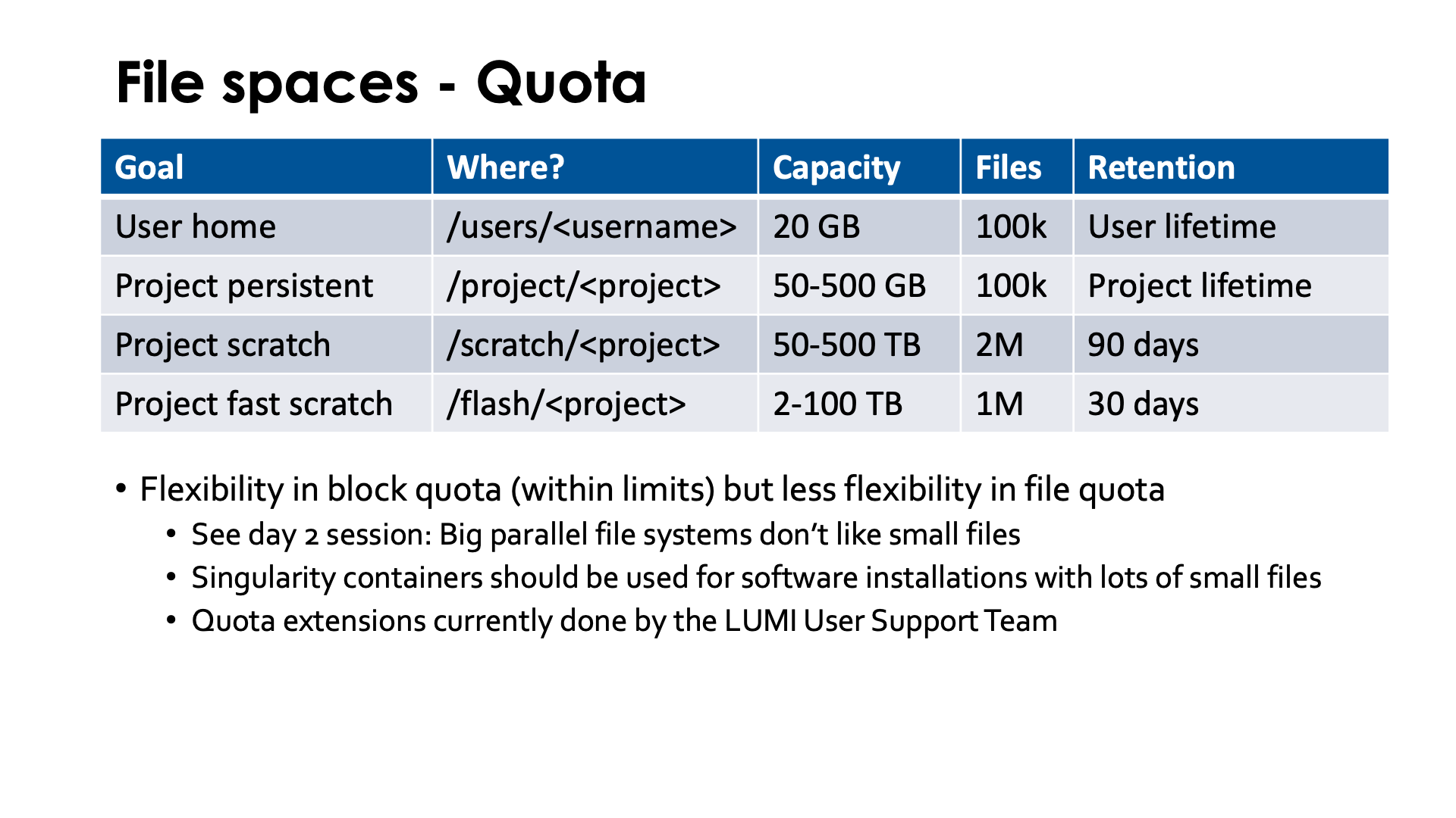 Slide File Spaces Quota