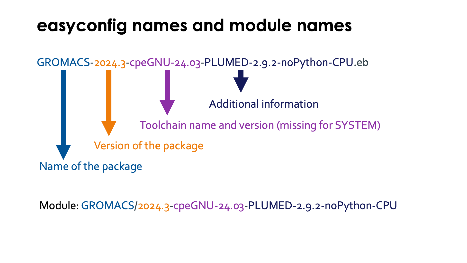 easyconfig names and module names