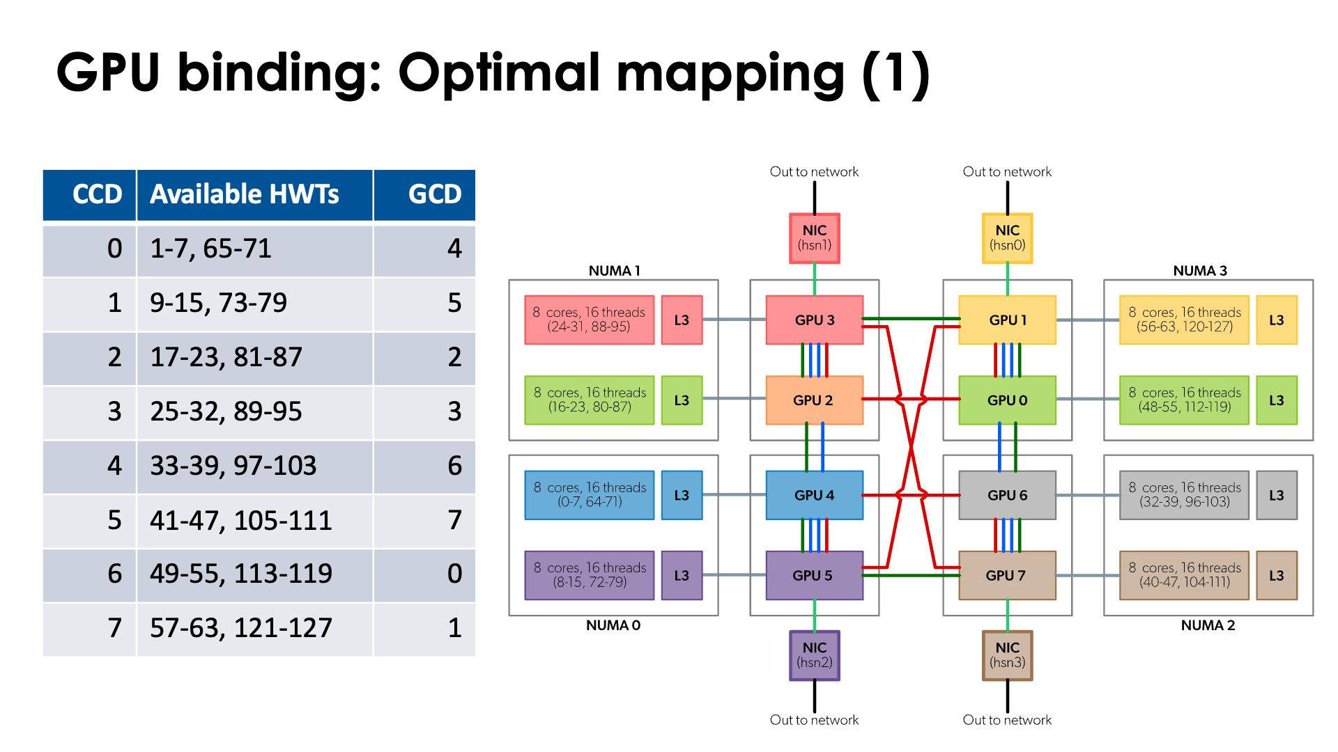 Slide GPU binding: Optimal mapping (1)