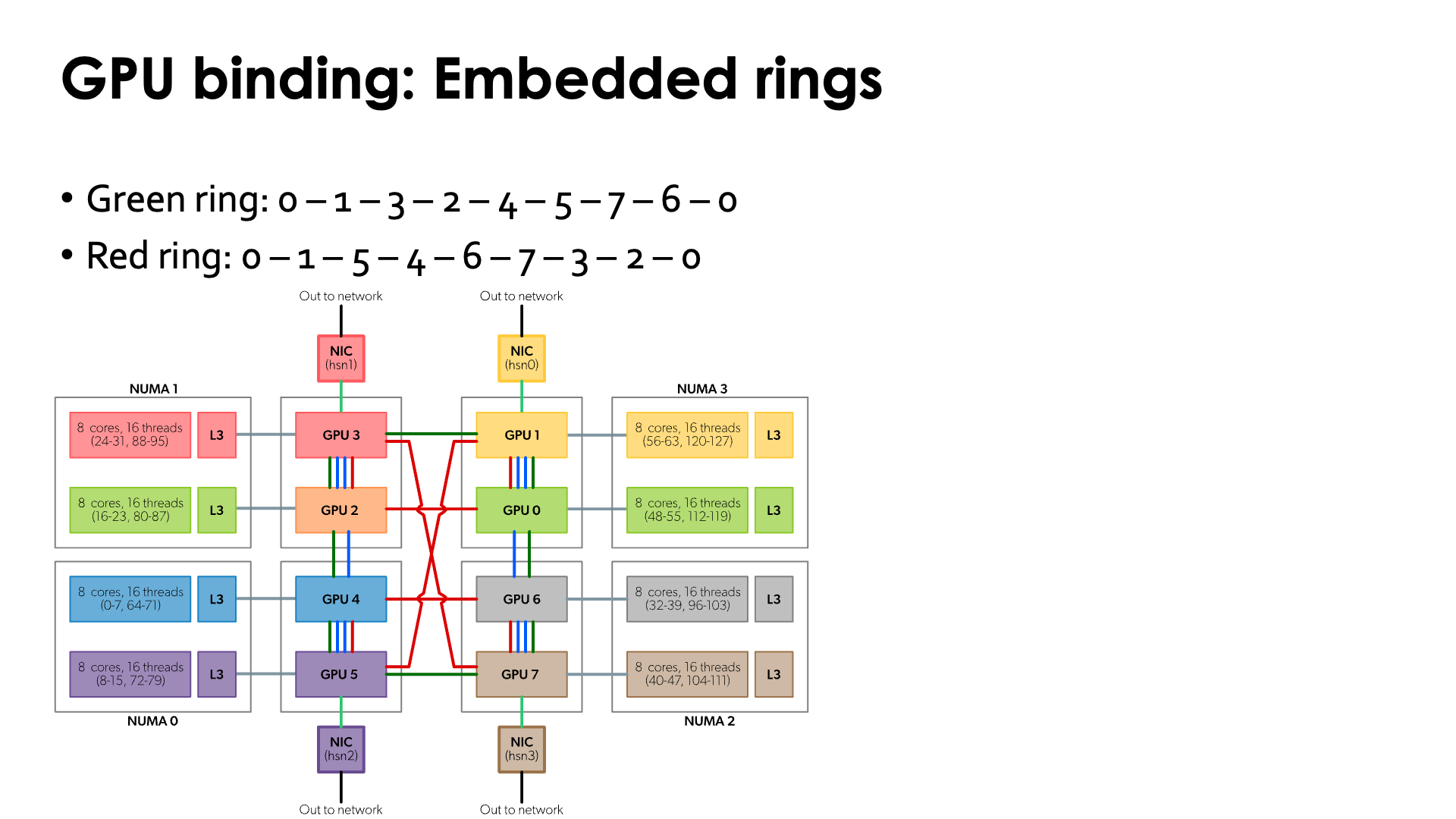 Slide GPU binding: Embedded rings