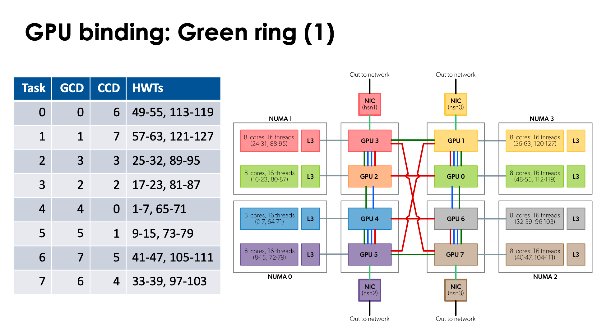 Slide GPU binding: Implementation: Green ring, OpenMP, slide 1