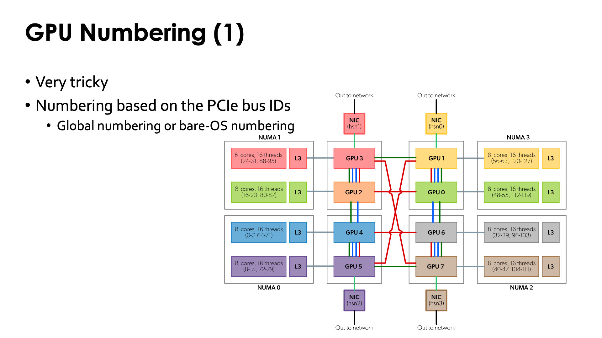 Slide GPU numbering (1)