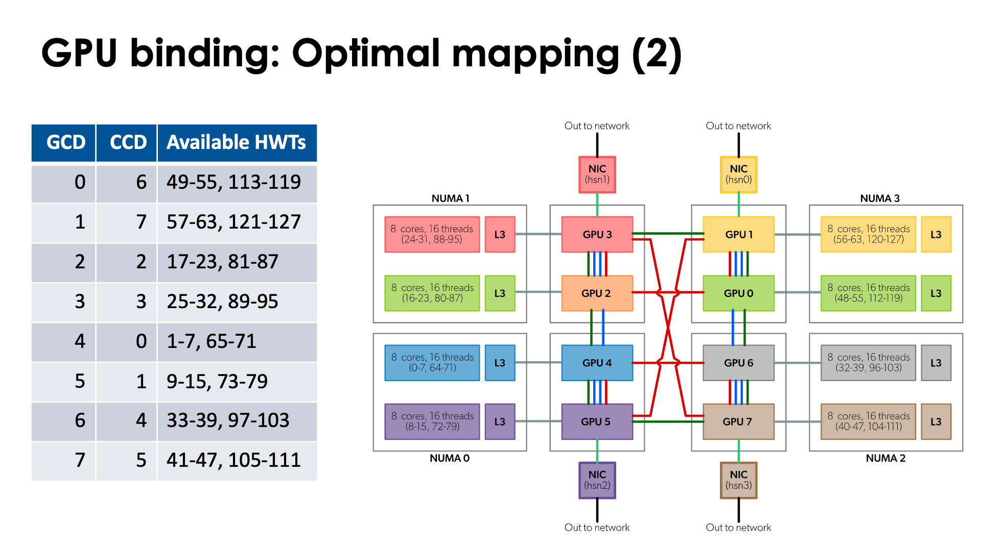 Slide GPU binding: Optimal mapping (2)