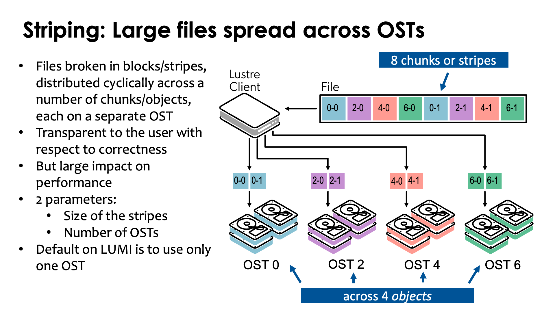 Large files are spread across OSTs