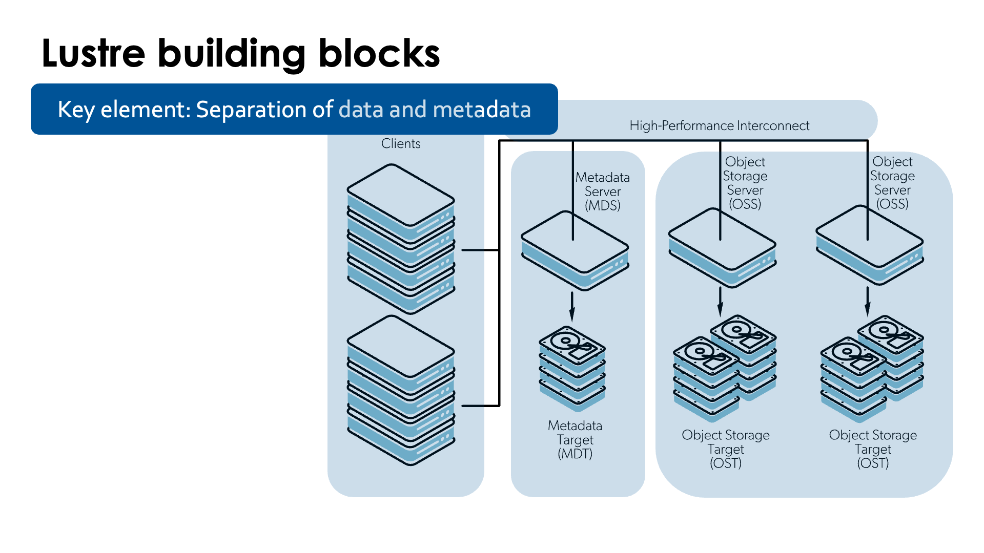 Lustre building blocks
