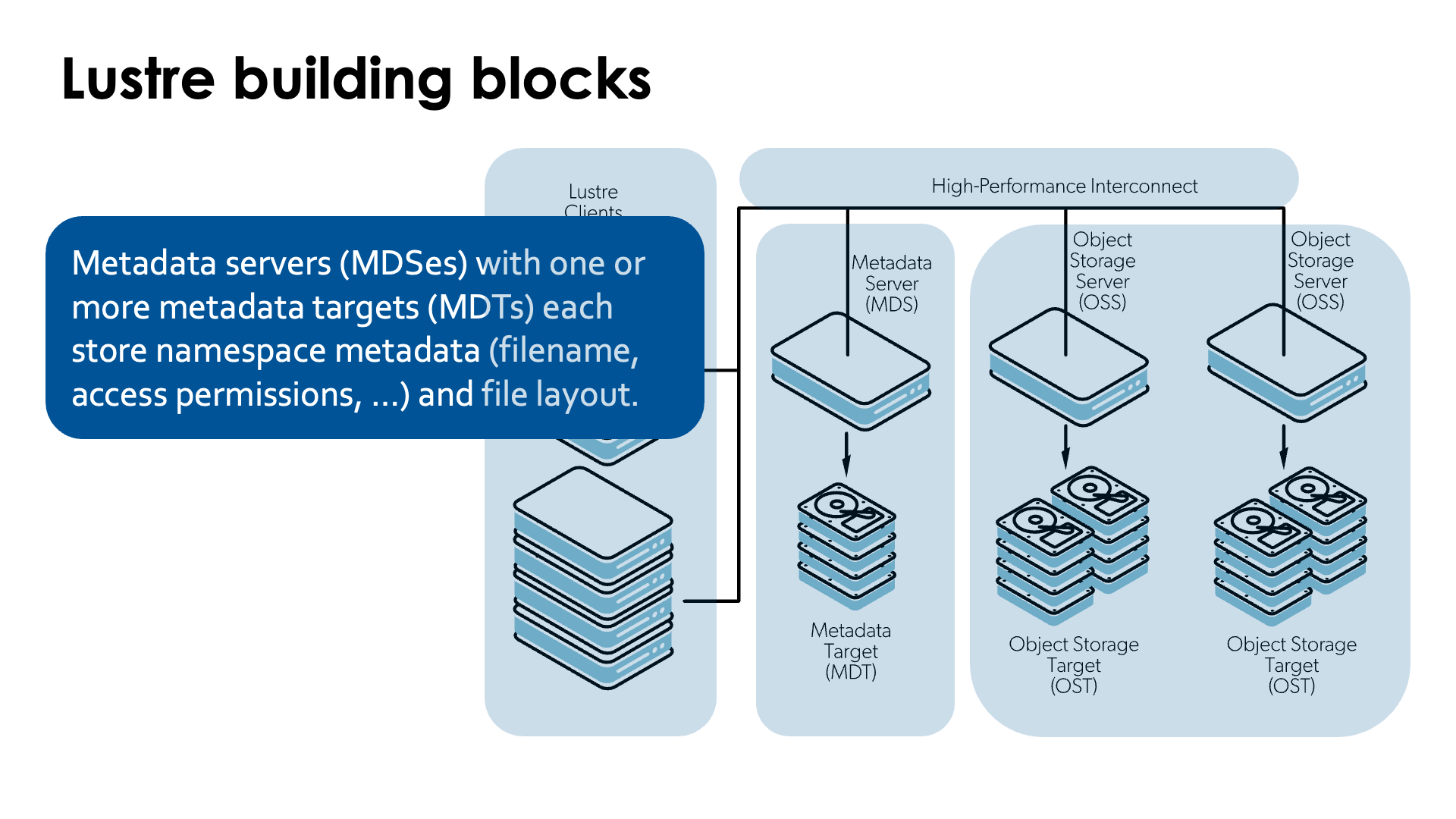Lustre building blocks -oss