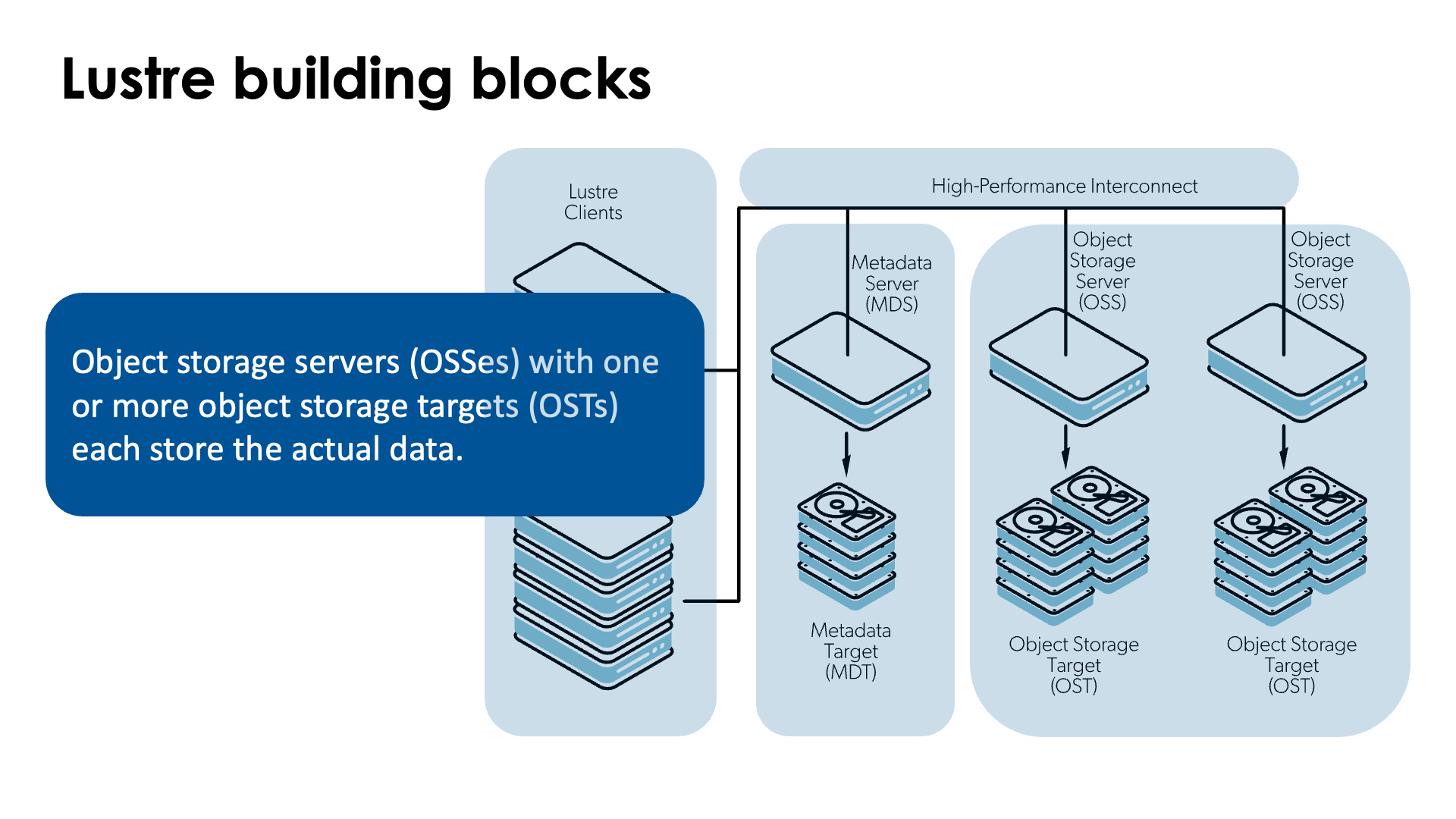 Lustre building blocks -oss