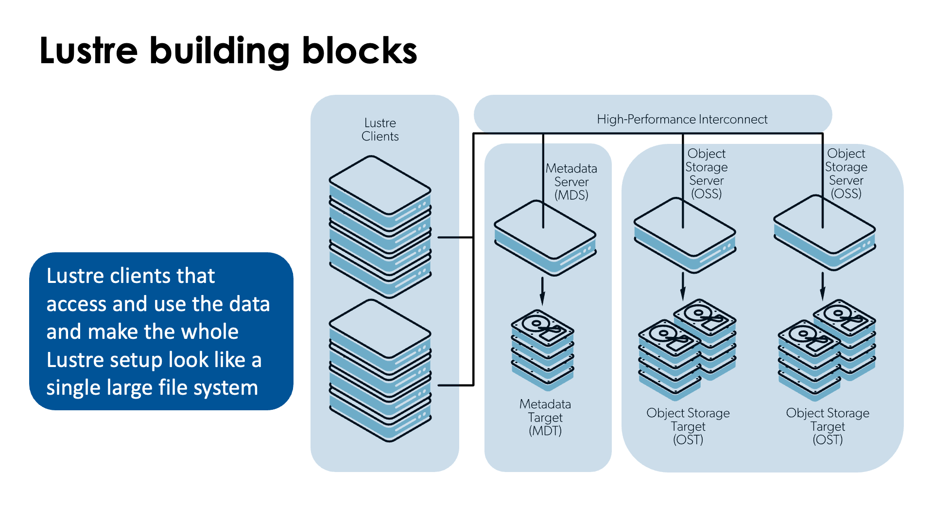 Lustre building blocks -oss